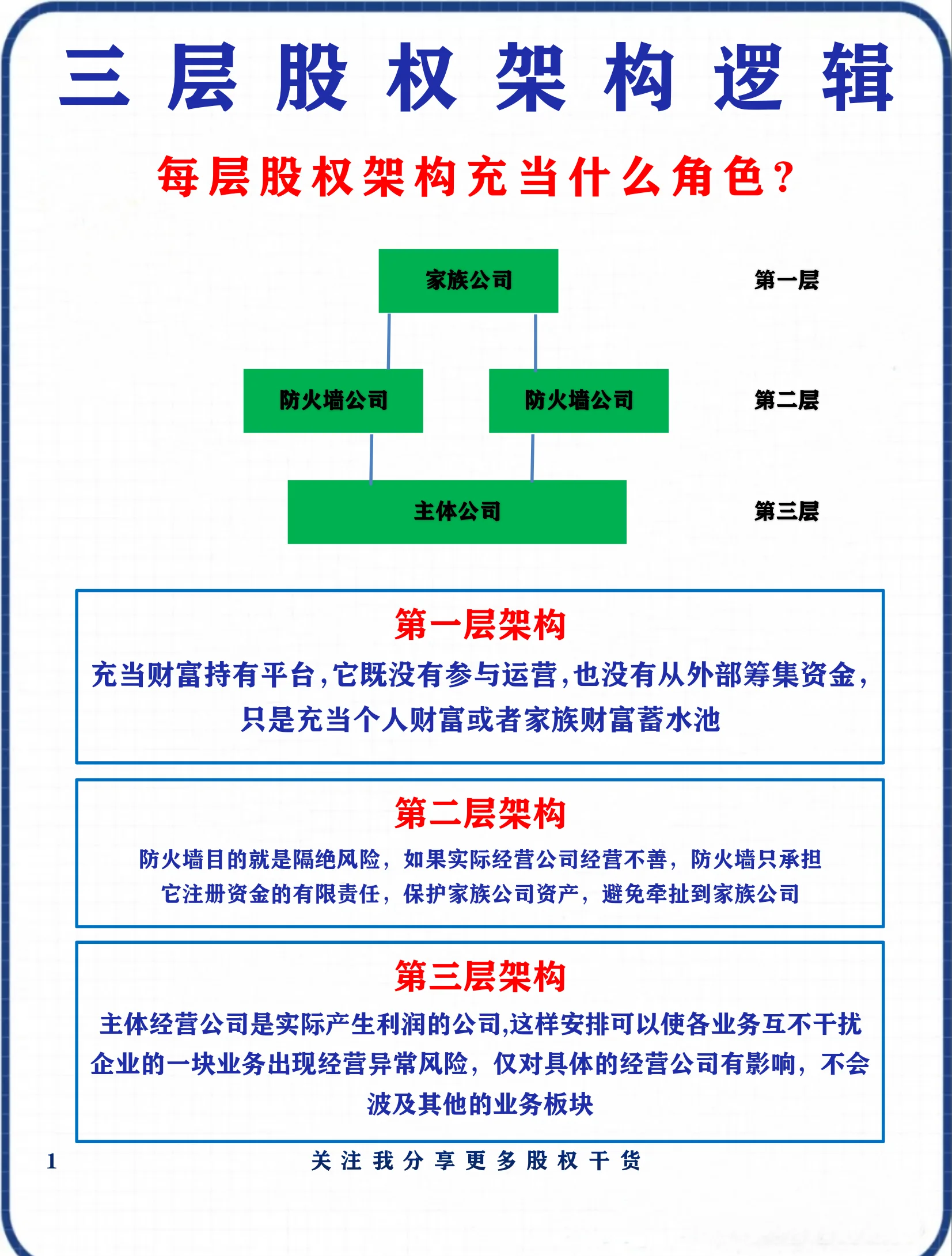 股权架构设计优化(股权架构设计方案范本)乌兰察布市